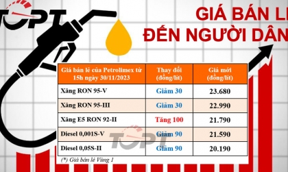 Giá xăng dầu cập nhật 30/11/2023: Xăng E5 'ngược dòng' tăng giá trong đợt điều chỉnh tuần này