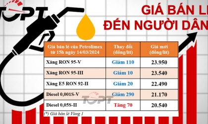 Giá xăng dầu ngày 14/3: Xăng phổ thông có mức giảm