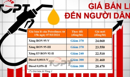 Giá xăng dầu ngày 7/3: Xăng dầu đồng loạt giảm giá nhẹ
