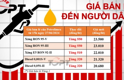Giá xăng dầu ngày 27/6: Xăng - diesel đồng loạt tăng giá