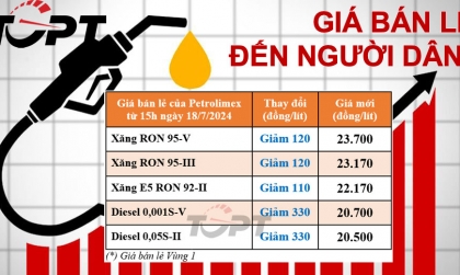Giá xăng dầu ngày 18/7: Xăng dầu tiếp tục giảm giá nhẹ