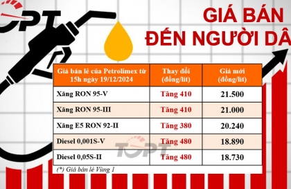Giá xăng dầu ngày 19/12: Xăng dầu đồng loạt tăng giá, xăng E5 vượt 20.000 đồng/lít