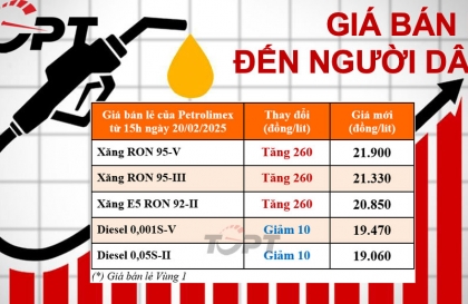 Giá xăng dầu ngày 20/2: Xăng đồng loạt tăng, dầu giảm như không