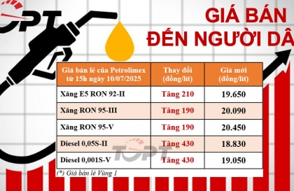 Giá xăng dầu ngày 10/7: Đồng loạt giảm nhẹ