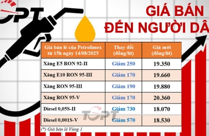 Giá xăng dầu ngày 14/8: Xăng điều chỉnh nhẹ, dầu diesel giảm mạnh