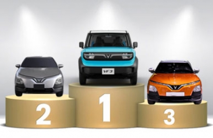 Thị trường ô tô Việt Nam: Top 10 mẫu xe bán nhiều nhất trong tháng 7/2025 - Bao gồm cả xe điện VinFast