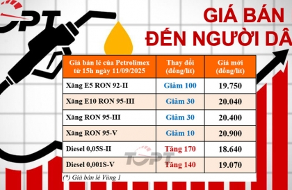 Giá xăng dầu ngày 11/9: Dầu tăng, xăng giảm nhẹ