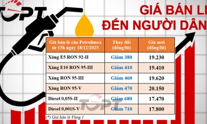 Giá xăng dầu ngày 18/12: Xăng dầu đồng loạt giảm giá tuần thứ hai liên tiếp