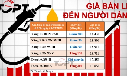 Giá xăng dầu kỳ điều chỉnh cuối cùng năm 2025: Tăng giảm trái chiều