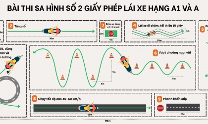 Thế giới 2 bánh: Tìm hiểu 10 nội dung dự định thay thế bài thi sa hình giấy phép lái xe máy hình số 8 đã không còn phù hợp