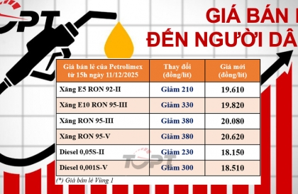 Giá xăng dầu ngày 11/12: Đồng loạt giảm giá nhẹ