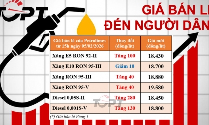 Giá xăng dầu điều chỉnh ngày 5/2/2026: Xăng E10 giảm 10đ/L, còn lại tất cả tiếp tục tăng giá