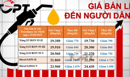 Giá xăng dầu bán lẻ đến người dân điều chỉnh ngày 25/06: Dầu diesel giảm 1.700 đồng/lít, xăng E10 xuống dưới 20.000 đồng/lít