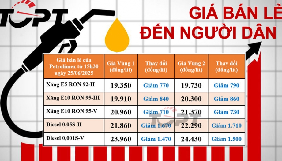 Giá xăng dầu bán lẻ đến người dân điều chỉnh ngày 25/06: Dầu diesel giảm 1.700 đồng/lít, xăng E10 xuống dưới 20.000 đồng/lít
